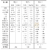 表2 基于空气质量的大学生迁移Logistics模型回归结果