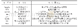 表1 主要变量及具体计算方法