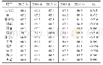表2 2015～2019年河北省城市道路噪声等效声级单位：d B(A)