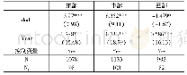 《表4 区域异质性分析的中介效应模型第一阶段回归》