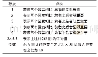 《表2 层次分析法的标度方式》