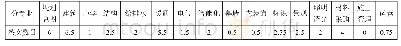 《表4 绿色建筑控制项在各专业的条文数目统计》