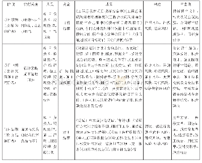 《表1 EPC项目流程审查关键点》