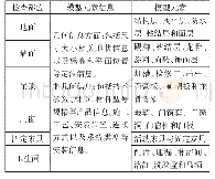 表1 碰撞检查细度表：BIM技术在地下立体车库建设中的应用分析