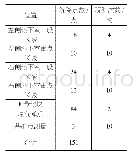 表1 8号地块裙楼地下室基础沉降观测