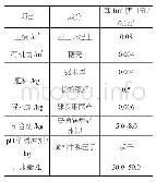 《表2 喷播基质配合比：公园边坡植被绿化防护技术应用》