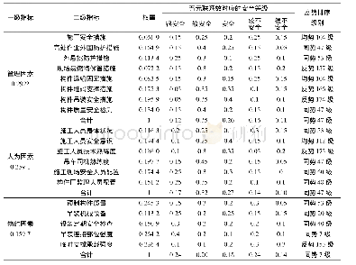 《表2 福建省装配式建筑试点项目施工安全评价隶属度》