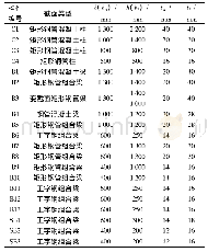 《表1 构件截面参数：基于混合消能减震技术的组合结构独柱高架站台抗震性能研究》