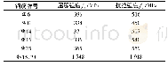 《表2 钢筋力学性能：腹部开矩形孔预应力混凝土简支梁受剪性能试验研究》