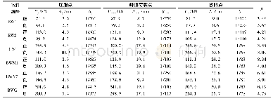 《表3 各试件骨架曲线特征点》