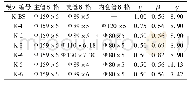 表7 模型设计参数：中空夹层钢管混凝土-钢管K形搭接节点抗震性能试验研究