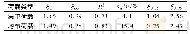 表1 受剪承载力试验值与式(10)计算值之比的统计指标