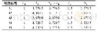 《表3 Geiger穹顶体系层面冗余指标》