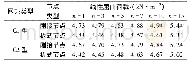 表4 C1型和C2型单层铝合金网壳线性屈曲荷载