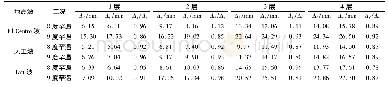 《表2 楼层最大相对位移有限元分析与试验结果对比》