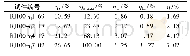 表5 钢筋实际失重率：氯盐环境下再生混凝土框架边节点抗震性能试验研究