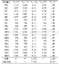 《表3 各试件承载力计算值与试验值比较》