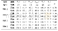 表3 骨架曲线主要特征点试验结果