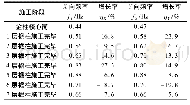 《表1 檐柱及其关联构件对结构频率影响》