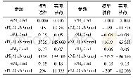 表6 榫卯节点骨架曲线关键点参数