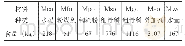 《表6 钢渣混凝土试拌材料用量 (kg/m3)》