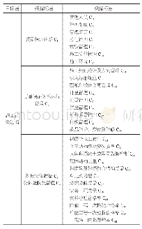 《表1 建筑施工质量管理评价指标》