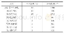 《表1 预制构件统计：装配式混凝土建筑与超低能耗技术应用研究》