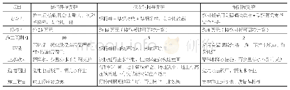 《表1 微顶管工作井支护形式对比》