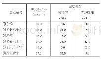 表1 土体物理力学指标