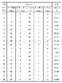 表3 正交试验试验结果：采用正交试验优化分析极硬岩隧道滚刀刃形