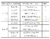 表1 建设监理100强企业的城市分布影响因素体系