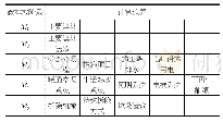 《表1 木结构建筑全生命周期各阶段计算边界》