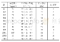 表4 试验结果：木骨架组合墙体隔声性能的参数研究