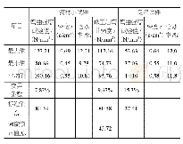 《表2 受弯强度试验结果：现代胶合木梁弯曲性能试验研究》