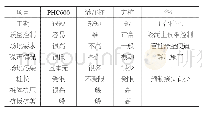 《表2 技术性对比：PHC管桩工程应用与经济性分析》