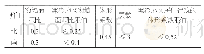 《表1 门窗、体形基本参数与设计标准限值对比》