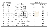 《表4 芯样强度结果对比：北京地区采用TRD止水帷幕工法的固化液掺量研究》