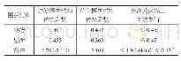 《表2 3种情况下的热工参数W/（m2·K)》