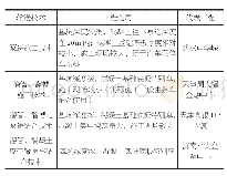 表2 超大超深混凝土输送技术应用