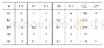 《表5 A-B判断矩阵及权重排序》