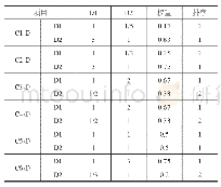 表1 1 C1～C6-D两两判断矩阵及权重排序