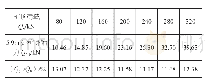 表3 5.9 m处桩身轴力