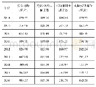 《表4 2008～2016年重庆建筑业劳动投入的主要指标统计数据》