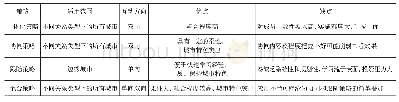 《表2 同城化背景下四种智慧城市建设发展策略比较》