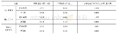 《表5 各影响因素与建筑业国际服务贸易竞争力的回归系数》