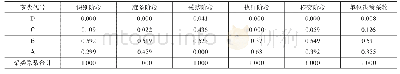 《表7 归一化后项目各阶段单位决策系数》