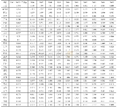 《表1 中国各省市2006～2015年的SBM均值》