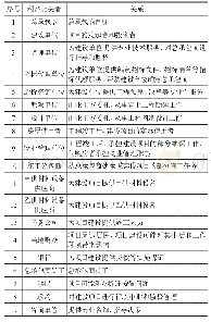 《表1 利益相关者识别：基于社会网络分析的房地产总承包商能力评价体系研究》