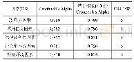 《表4 可靠性统计量：城市轨道交通PPP项目成功关键影响因素研究》