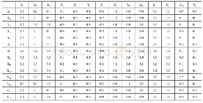 《表4 各阻碍因素综合影响矩阵X》